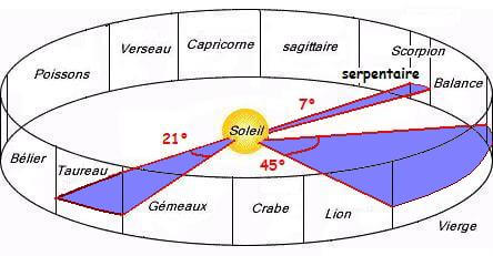 Astrologie - 13e signe du zodiaque oublié